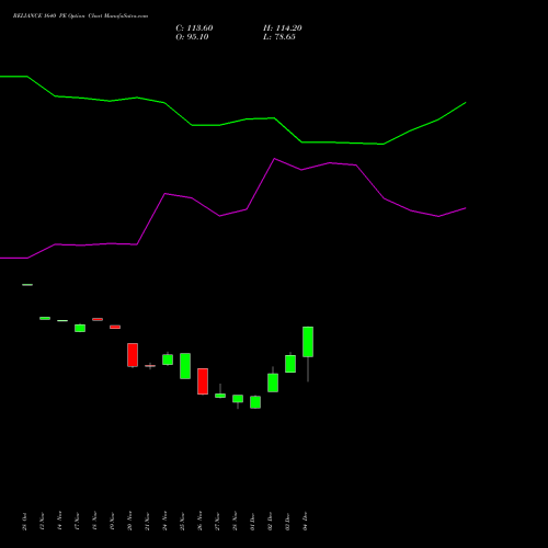 Live RELIANCE 1640 PE (PUT) 30 December 2025 options price chart analysis Reliance Industries Limited 