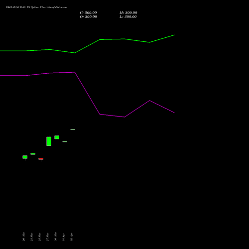RELIANCE 1640 PE (PUT) 28 April 2026 options price chart analysis Reliance Industries Limited 