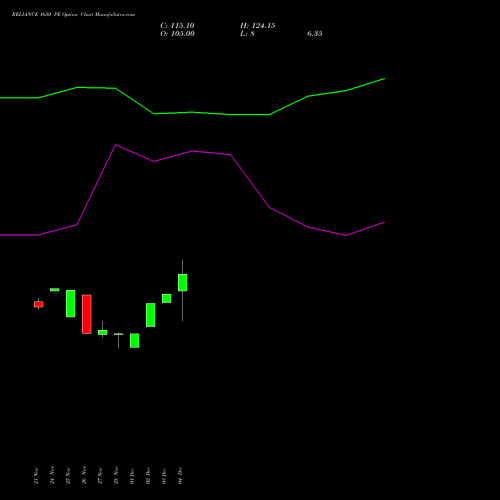 Live RELIANCE 1650 PE (PUT) 30 December 2025 options price chart analysis Reliance Industries Limited 