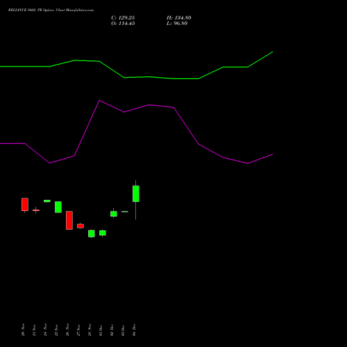 Live RELIANCE 1660 PE (PUT) 30 December 2025 options price chart analysis Reliance Industries Limited 