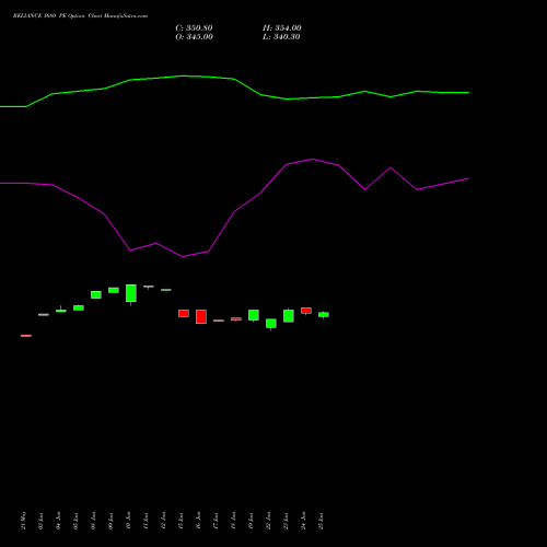 RELIANCE 1680 PE (PUT) 28 July 2026 options price chart analysis Reliance Industries Limited 