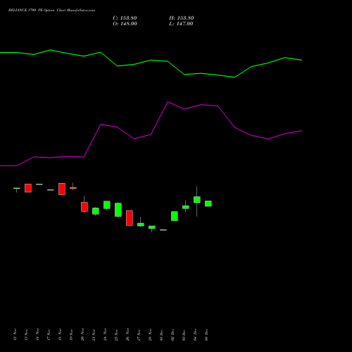 Live RELIANCE 1700 PE (PUT) 30 December 2025 options price chart analysis Reliance Industries Limited 