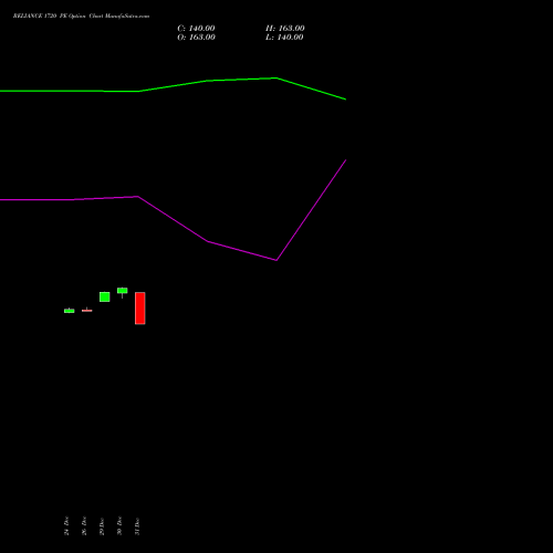 RELIANCE 1720 PE (PUT) 27 January 2026 options price chart analysis Reliance Industries Limited 