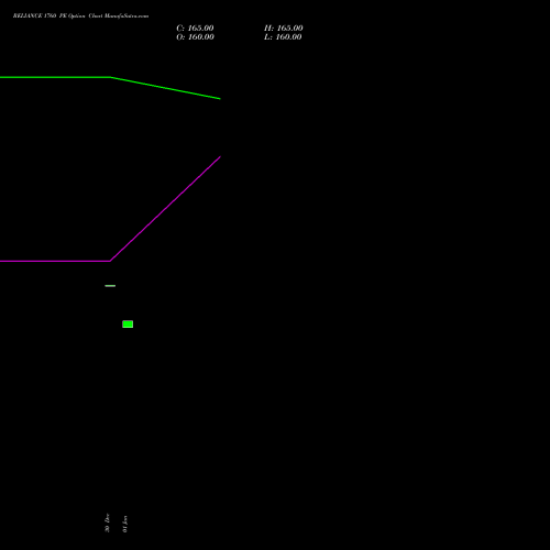 RELIANCE 1760 PE (PUT) 24 February 2026 options price chart analysis Reliance Industries Limited 