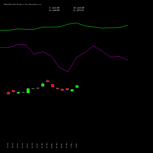 RELIANCE 1840 PE (PUT) 30 March 2026 options price chart analysis Reliance Industries Limited 
