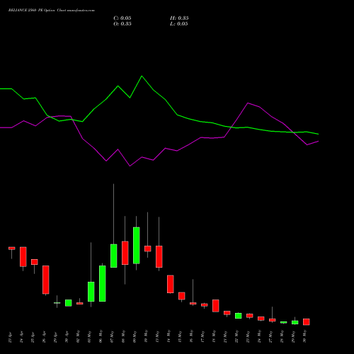 RELIANCE 2560 PE PUT indicators chart analysis Reliance Industries Limited options price chart strike 2560 PUT