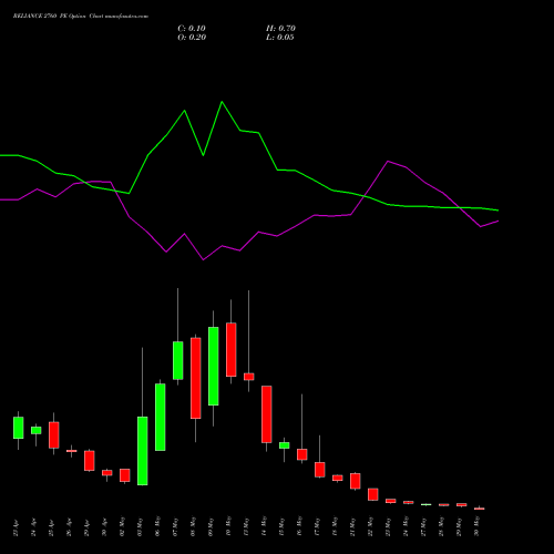 RELIANCE 2760 PE PUT indicators chart analysis Reliance Industries Limited options price chart strike 2760 PUT