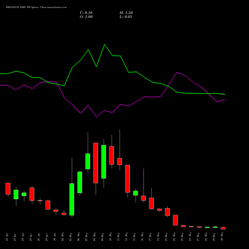 RELIANCE 2800 PE PUT indicators chart analysis Reliance Industries Limited options price chart strike 2800 PUT