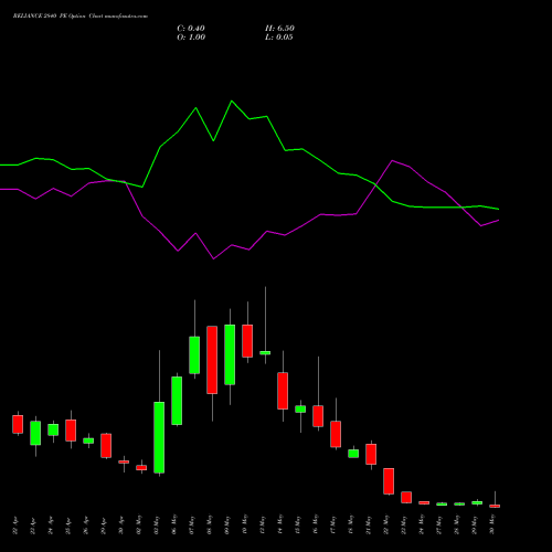 RELIANCE 2840 PE PUT indicators chart analysis Reliance Industries Limited options price chart strike 2840 PUT