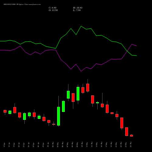 RELIANCE 2920 PE PUT indicators chart analysis Reliance Industries Limited options price chart strike 2920 PUT