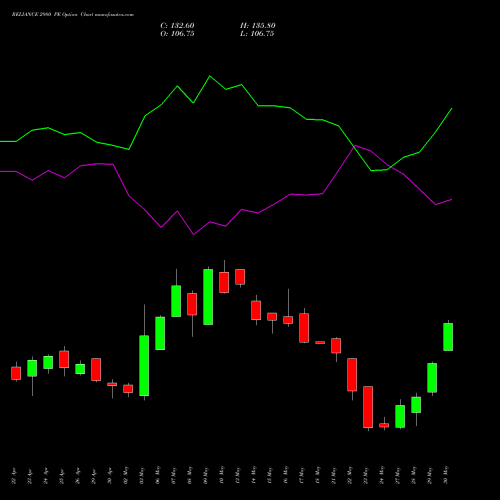 RELIANCE 2980 PE PUT indicators chart analysis Reliance Industries Limited options price chart strike 2980 PUT