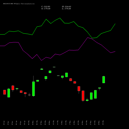 RELIANCE 3060 PE PUT indicators chart analysis Reliance Industries Limited options price chart strike 3060 PUT