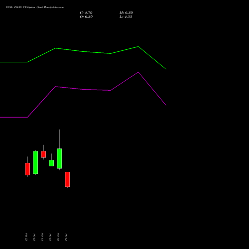 RVNL 192.50 CE (CALL) 27 October 2026 options price chart analysis Rail Vikas Nigam Limited 