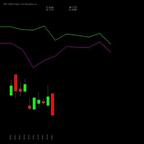 RVNL 195.00 CE (CALL) 27 October 2026 options price chart analysis Rail Vikas Nigam Limited 