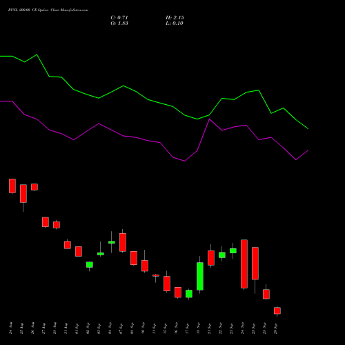 RVNL 200.00 CE (CALL) 29 September 2026 options price chart analysis Rail Vikas Nigam Limited 