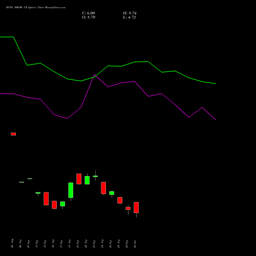 RVNL 200.00 CE (CALL) 27 October 2026 options price chart analysis Rail Vikas Nigam Limited 