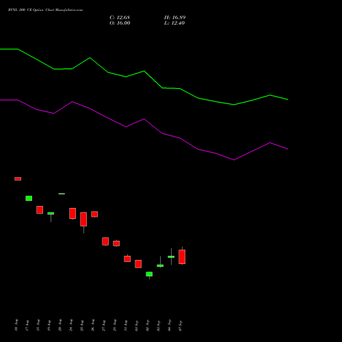 RVNL 200 CE (CALL) 29 September 2026 options price chart analysis Rail Vikas Nigam Limited 