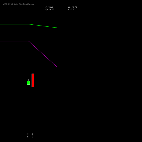 RVNL 200 CE (CALL) 23 November 2026 options price chart analysis Rail Vikas Nigam Limited 