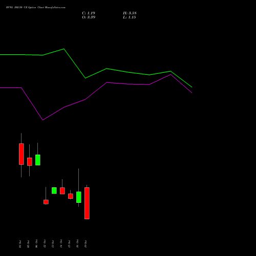 RVNL 202.50 CE (CALL) 27 October 2026 options price chart analysis Rail Vikas Nigam Limited 