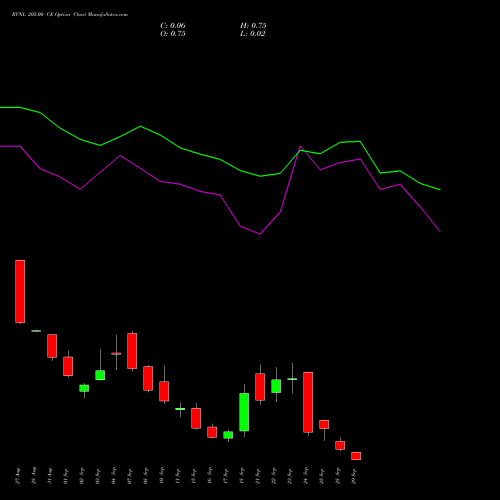 RVNL 205.00 CE (CALL) 29 September 2026 options price chart analysis Rail Vikas Nigam Limited 