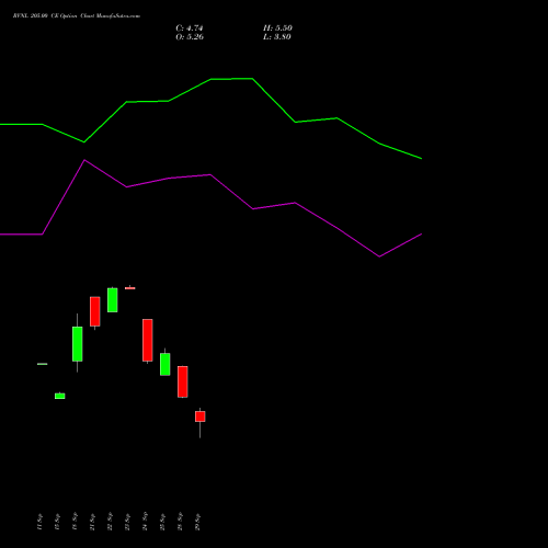 RVNL 205.00 CE (CALL) 27 October 2026 options price chart analysis Rail Vikas Nigam Limited 