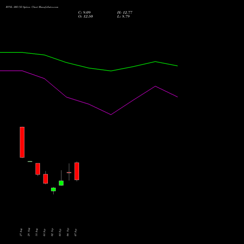 RVNL 205 CE (CALL) 29 September 2026 options price chart analysis Rail Vikas Nigam Limited 