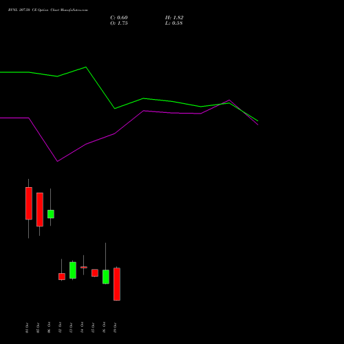 RVNL 207.50 CE (CALL) 27 October 2026 options price chart analysis Rail Vikas Nigam Limited 