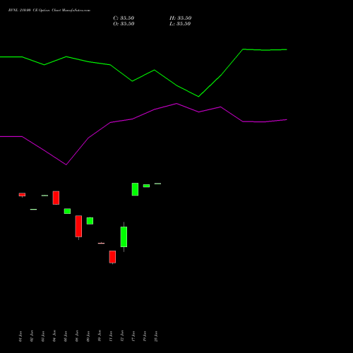 RVNL 210.00 CE (CALL) 30 June 2026 options price chart analysis Rail Vikas Nigam Limited 