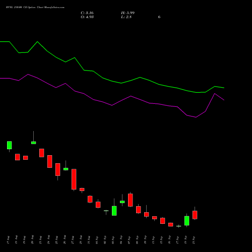 RVNL 210.00 CE (CALL) 29 September 2026 options price chart analysis Rail Vikas Nigam Limited 
