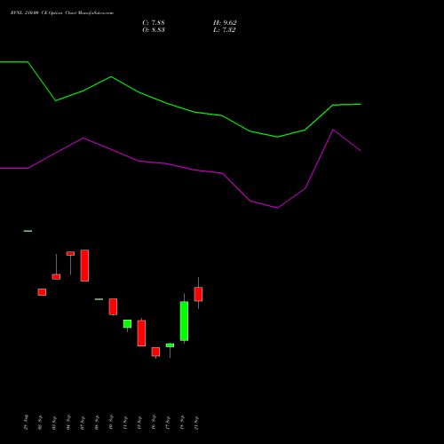 RVNL 210.00 CE (CALL) 27 October 2026 options price chart analysis Rail Vikas Nigam Limited 