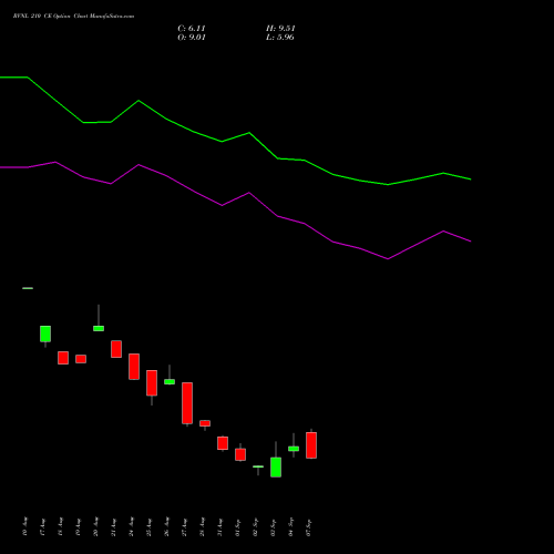 RVNL 210 CE (CALL) 29 September 2026 options price chart analysis Rail Vikas Nigam Limited 