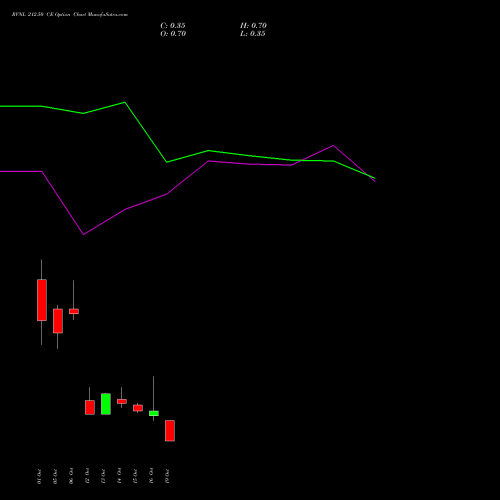 RVNL 212.50 CE (CALL) 27 October 2026 options price chart analysis Rail Vikas Nigam Limited 