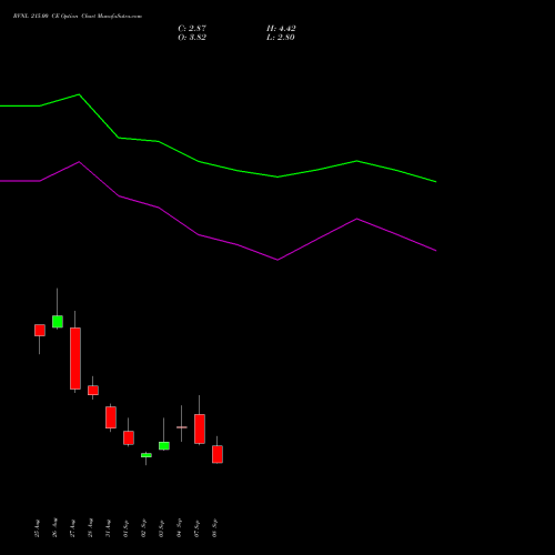 RVNL 215.00 CE (CALL) 29 September 2026 options price chart analysis Rail Vikas Nigam Limited 