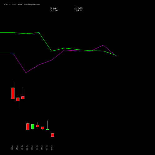 RVNL 217.50 CE (CALL) 27 October 2026 options price chart analysis Rail Vikas Nigam Limited 