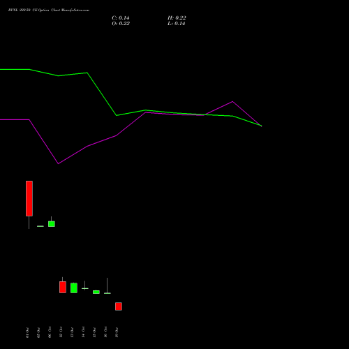 RVNL 222.50 CE (CALL) 27 October 2026 options price chart analysis Rail Vikas Nigam Limited 