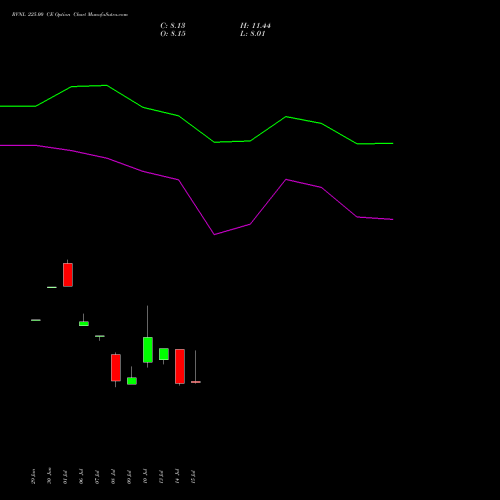 RVNL 225.00 CE (CALL) 28 July 2026 options price chart analysis Rail Vikas Nigam Limited 
