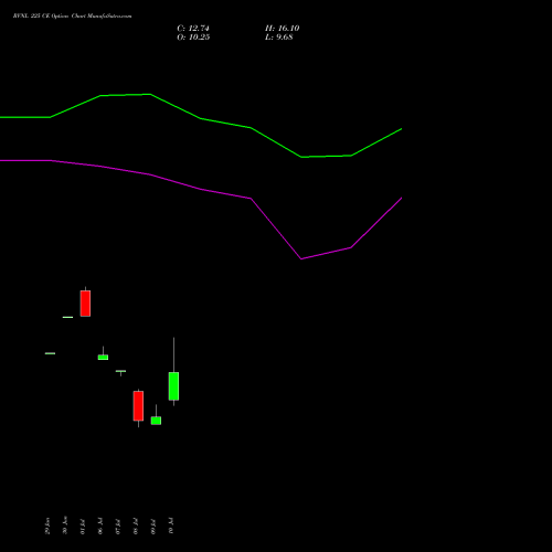 RVNL 225 CE (CALL) 28 July 2026 options price chart analysis Rail Vikas Nigam Limited 