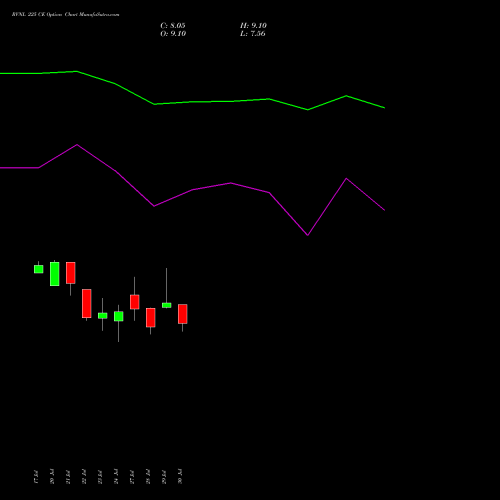 RVNL 225 CE (CALL) 25 August 2026 options price chart analysis Rail Vikas Nigam Limited 