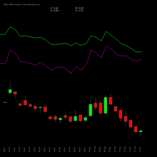 RVNL 230.00 CE (CALL) 25 August 2026 options price chart analysis Rail Vikas Nigam Limited 