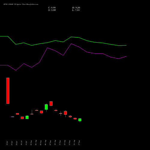 RVNL 230.00 CE (CALL) 29 September 2026 options price chart analysis Rail Vikas Nigam Limited 