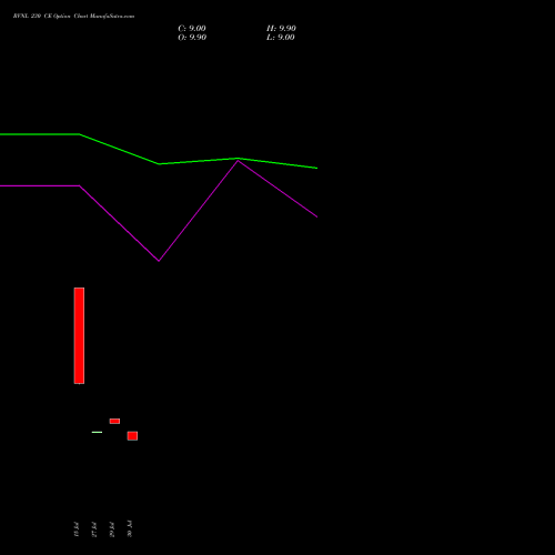 RVNL 230 CE (CALL) 29 September 2026 options price chart analysis Rail Vikas Nigam Limited 