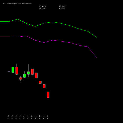 RVNL 235.00 CE (CALL) 28 July 2026 options price chart analysis Rail Vikas Nigam Limited 