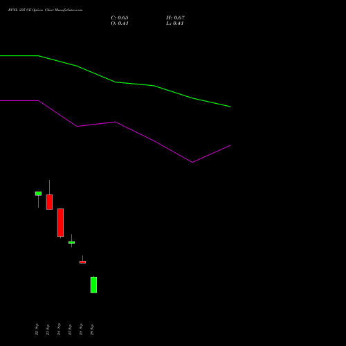 RVNL 235 CE (CALL) 27 October 2026 options price chart analysis Rail Vikas Nigam Limited 