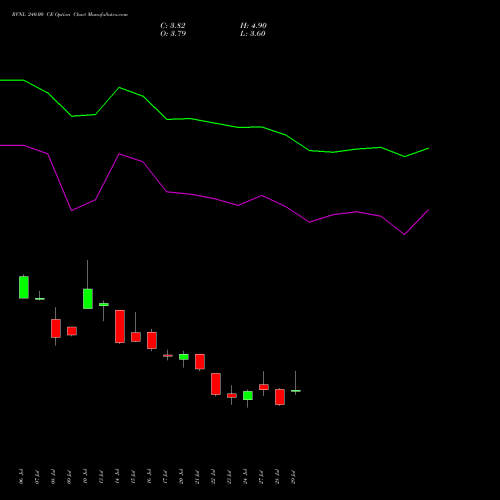 RVNL 240.00 CE (CALL) 25 August 2026 options price chart analysis Rail Vikas Nigam Limited 