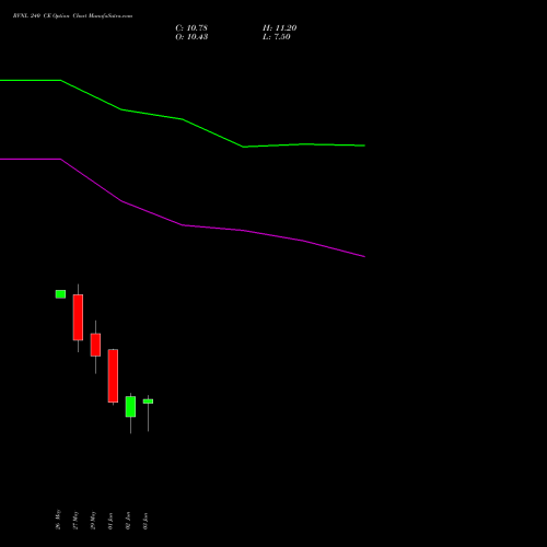 RVNL 240 CE (CALL) 30 June 2026 options price chart analysis Rail Vikas Nigam Limited 