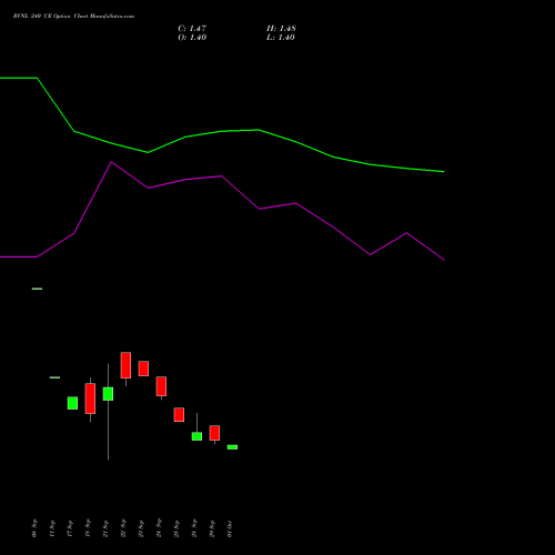 RVNL 240 CE (CALL) 23 November 2026 options price chart analysis Rail Vikas Nigam Limited 