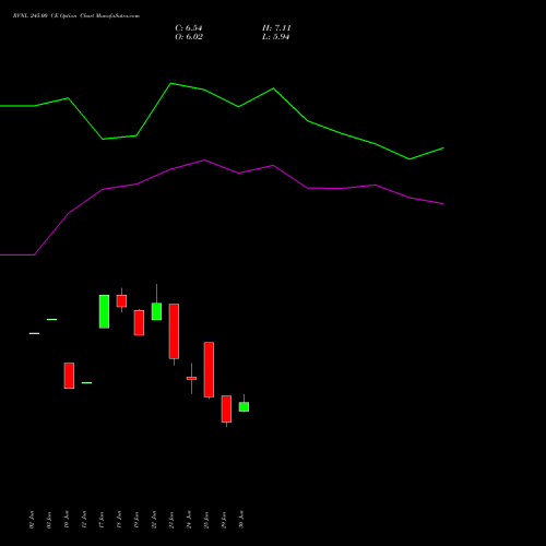 RVNL 245.00 CE (CALL) 28 July 2026 options price chart analysis Rail Vikas Nigam Limited 
