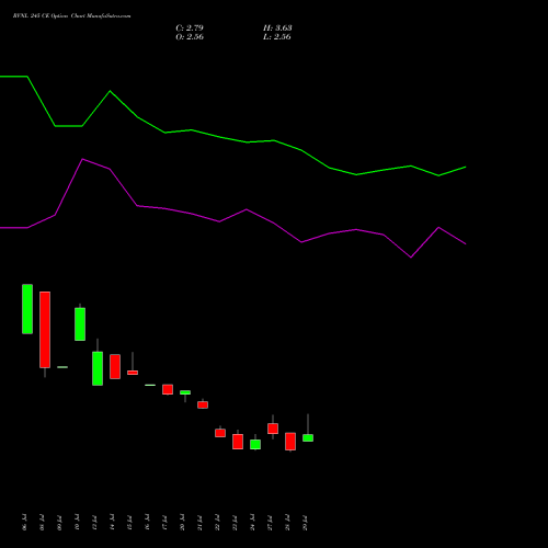 RVNL 245 CE (CALL) 25 August 2026 options price chart analysis Rail Vikas Nigam Limited 