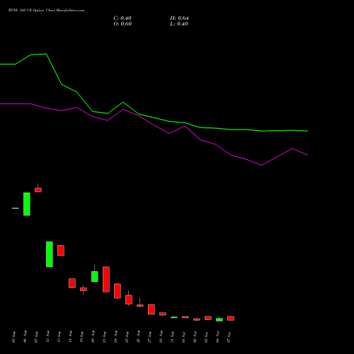 RVNL 245 CE (CALL) 29 September 2026 options price chart analysis Rail Vikas Nigam Limited 