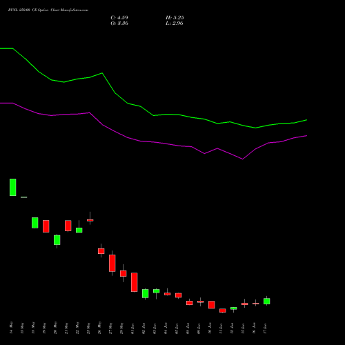 RVNL 250.00 CE (CALL) 30 June 2026 options price chart analysis Rail Vikas Nigam Limited 